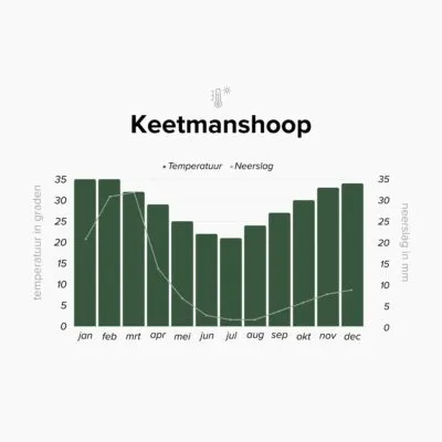 Overzicht klimaat in Keetmanshoop, Namibië