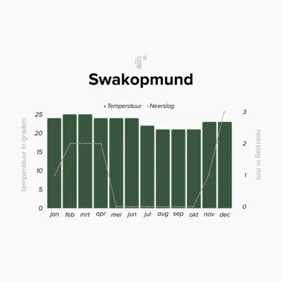 Overzicht klimaat Swakopmund, Namibië