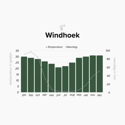 Overzicht klimaat in Windhoek, Namibië