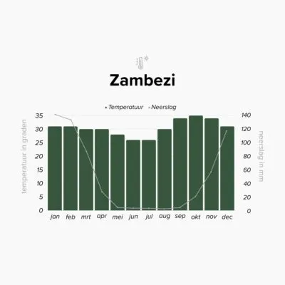 Overzicht klimaat Zambezi, Namibië