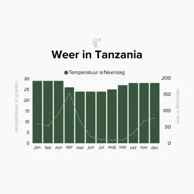 Overzicht van het klimaat in Tanzania