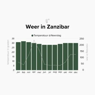 Overzicht van het klimaat in Zanzibar, Tanzania