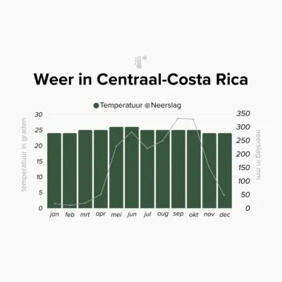 Overzicht van het klimaat in Centraal-Costa-Rica