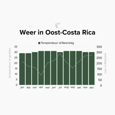 Overzicht van het klimaat in Oost-Costa Rica
