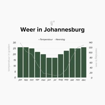 Overzicht van het weer in Johannesburg, Zuid-Afrika