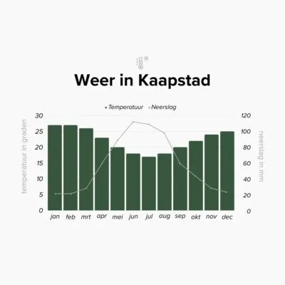 Overzicht van het weer in Kaapstad, Zuid-Afrika