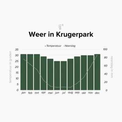 Overzicht van het weer in Krugerpark, Zuid-Afrika