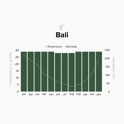 Overzicht klimaat op Bali, Indonesië