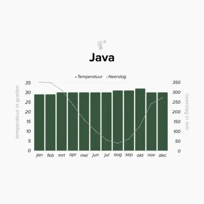 Overzicht klimaat op Java, Indonesië