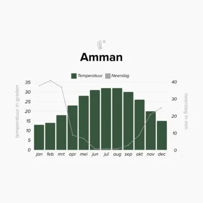 Weersoverzicht Amman, Jordanië