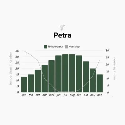 Weersoverzicht Petra, Jordanië