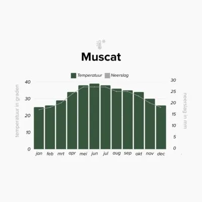 Klimaattabel Muscat in Oman