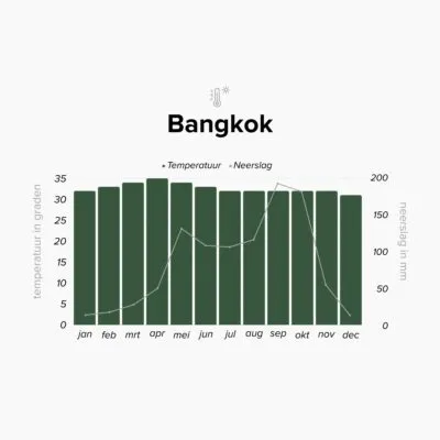 Klimaattabel van Bangkok, Thailand