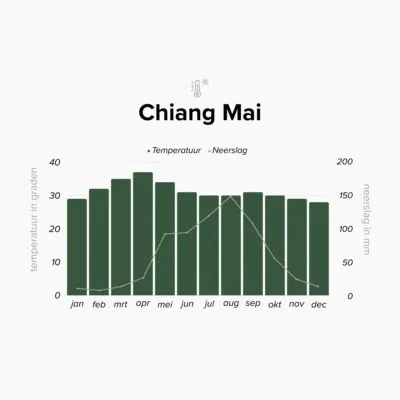 Klimaattabel van Chiang Mai, Thailand