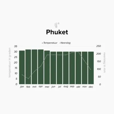 Klimaattabel van Phuket, Thailand