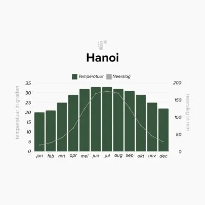 Klimaattabel van Hanoi, Vietnam
