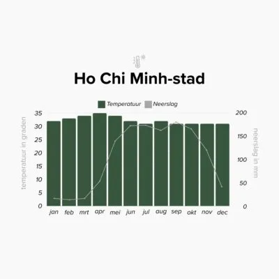 Klimaattabel van Ho Chi Minh-stad, Vietnam