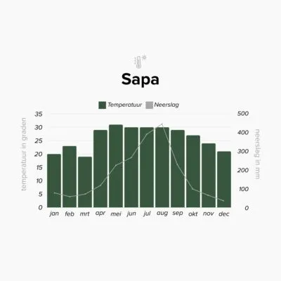 Klimaattabel van Sapa, Vietnam