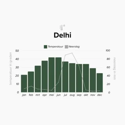Klimaattabel van Delhi, India