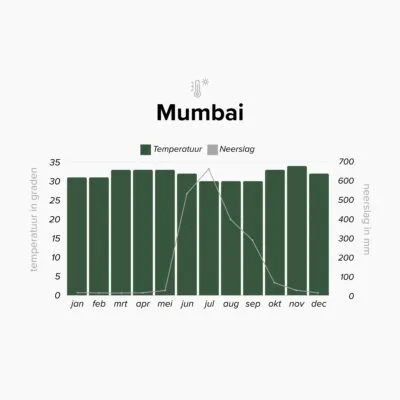 Klimaattabel van Mumbai, India