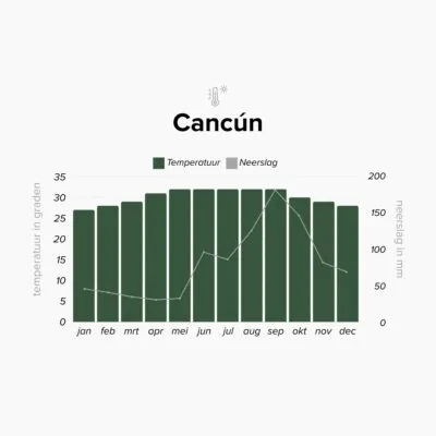 Klimaattabel Cancún, Mexico