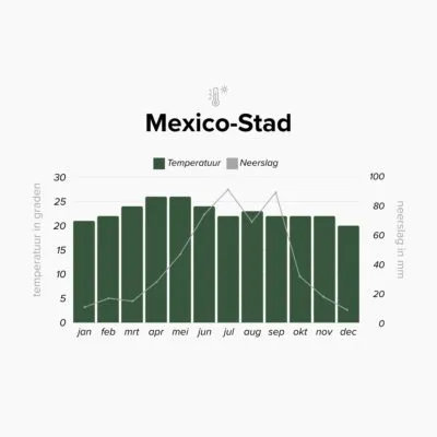 Klimaattabel van Mexico-Stad, Mexico