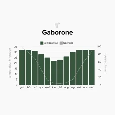 Klimaattabel van Gaborone, Botswana