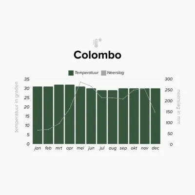 Klimaattabel van Colombo, Sri Lanka