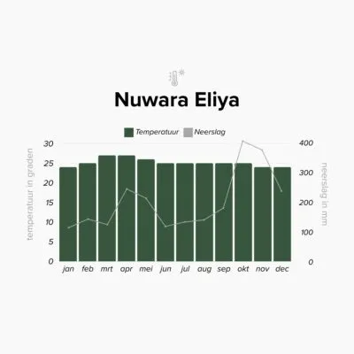 Klimaattabel van Nuwara Eliya, Sri Lanka