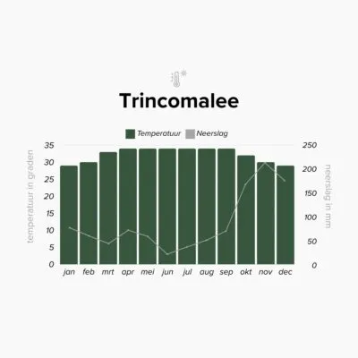 Klimaattabel van Trincomalee, Sri Lanka