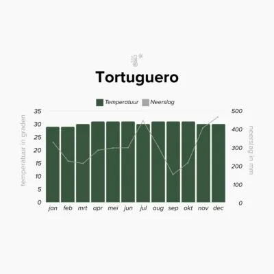 Klimaattabel van Tortuguero in Costa Rica