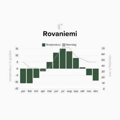 Klimaattabel per maand van Rovaniemi