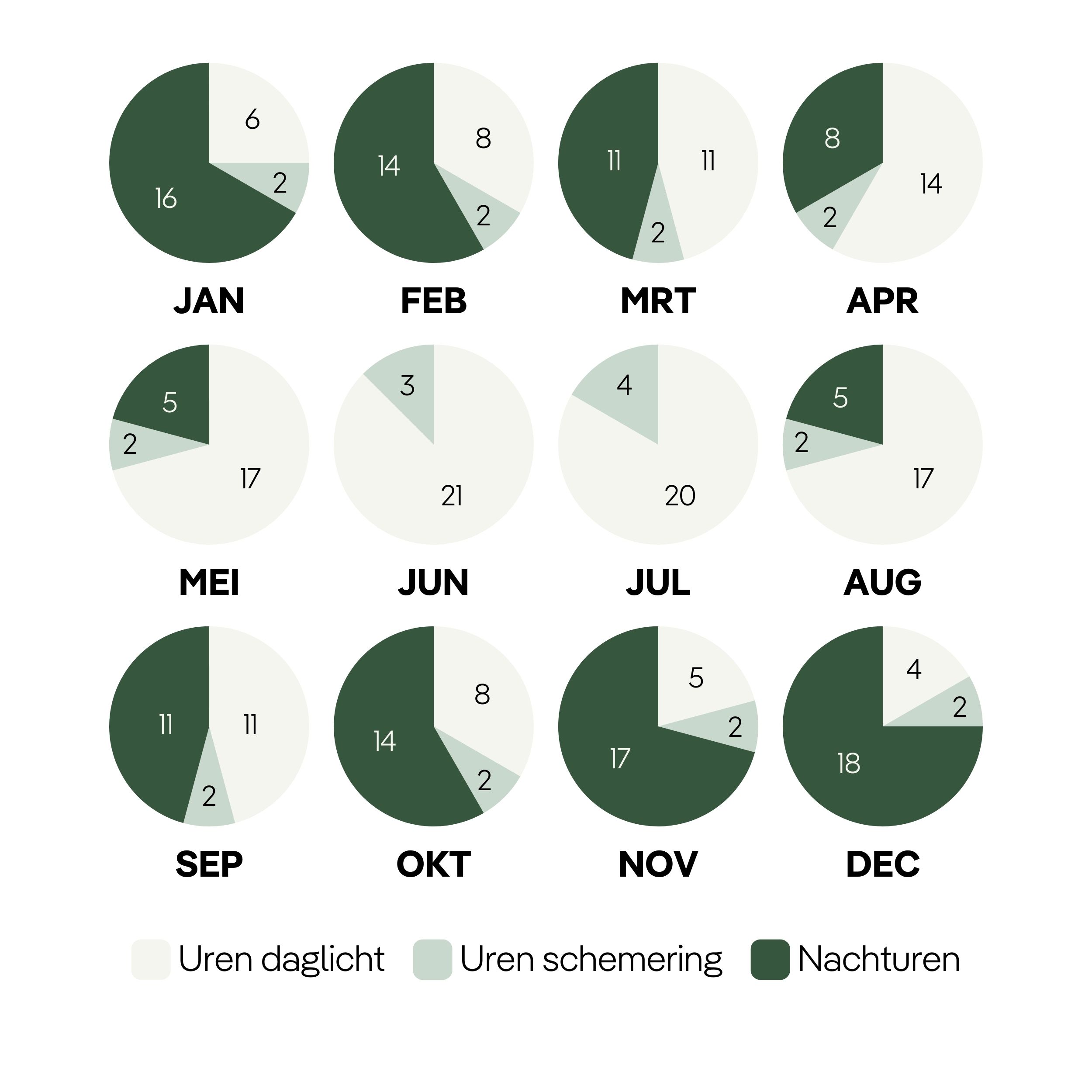 Overzicht van daglicht in IJsland