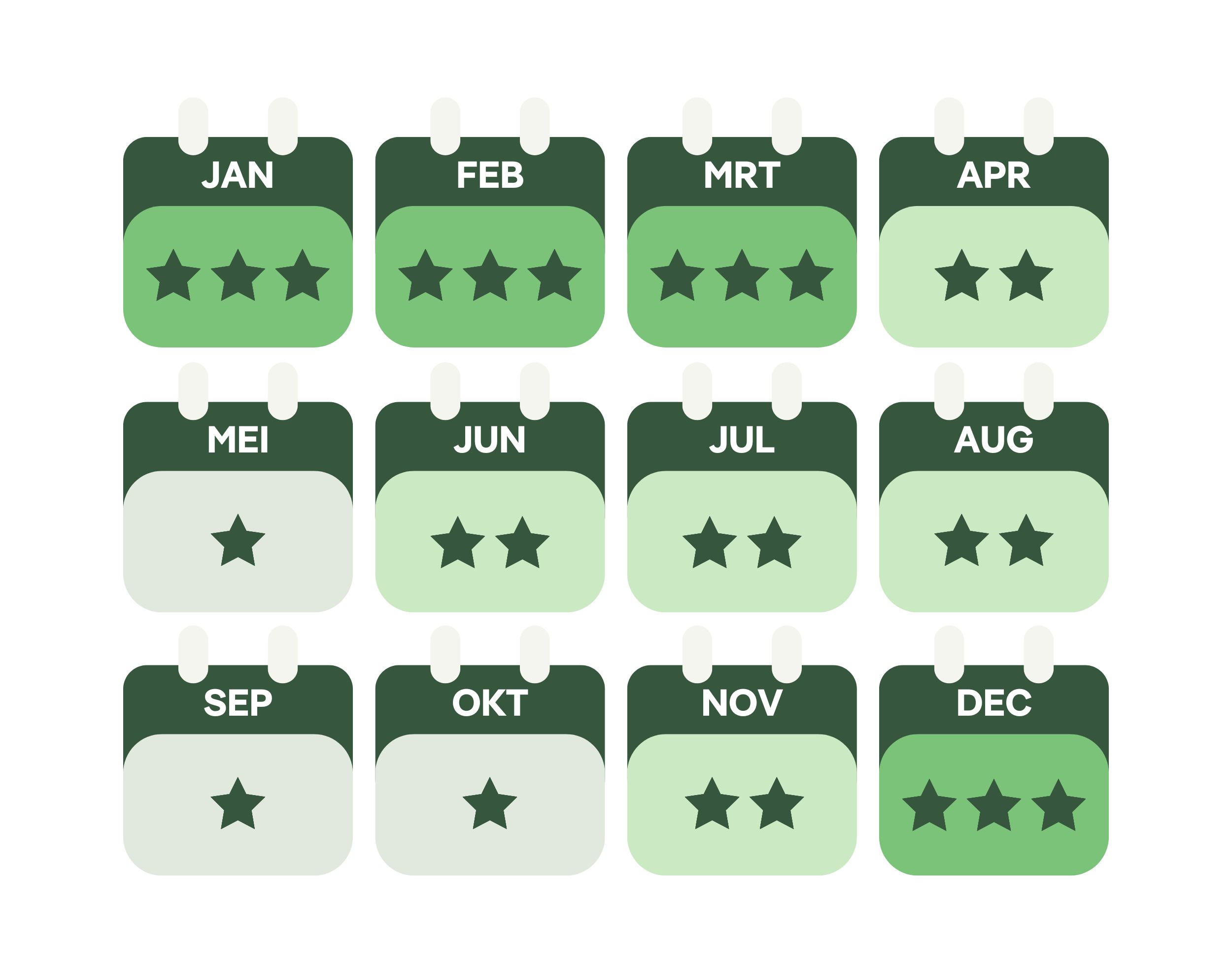Overzicht beste reistijd Lapland