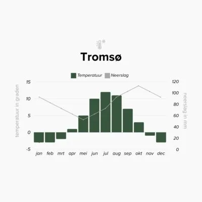 Klimaattabel per maand van Tromsø
