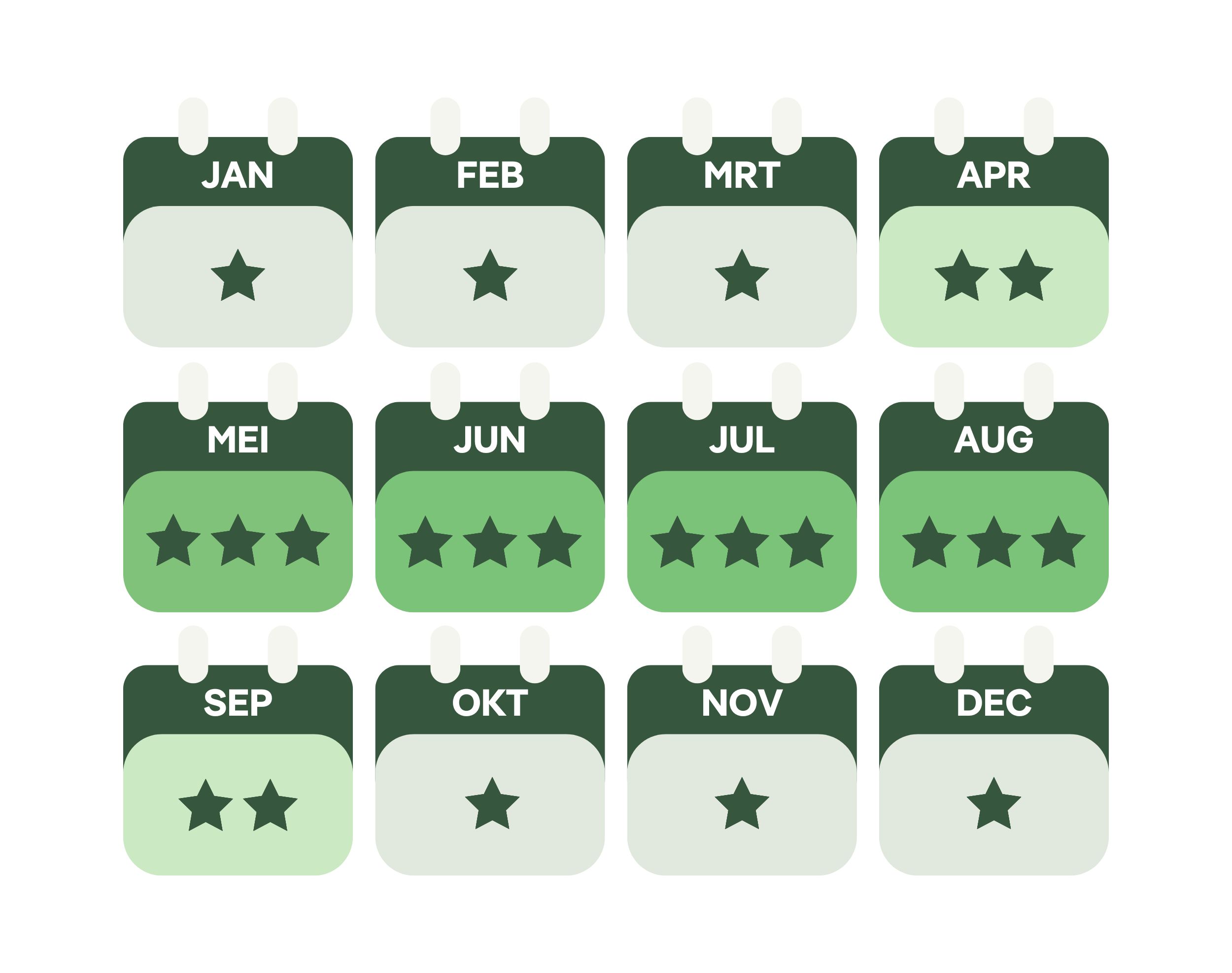 Overzicht van beste reistijd Isle of Skye