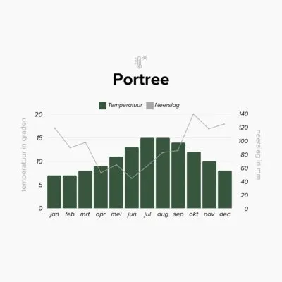 Klimaattabel van Portree in Schotland