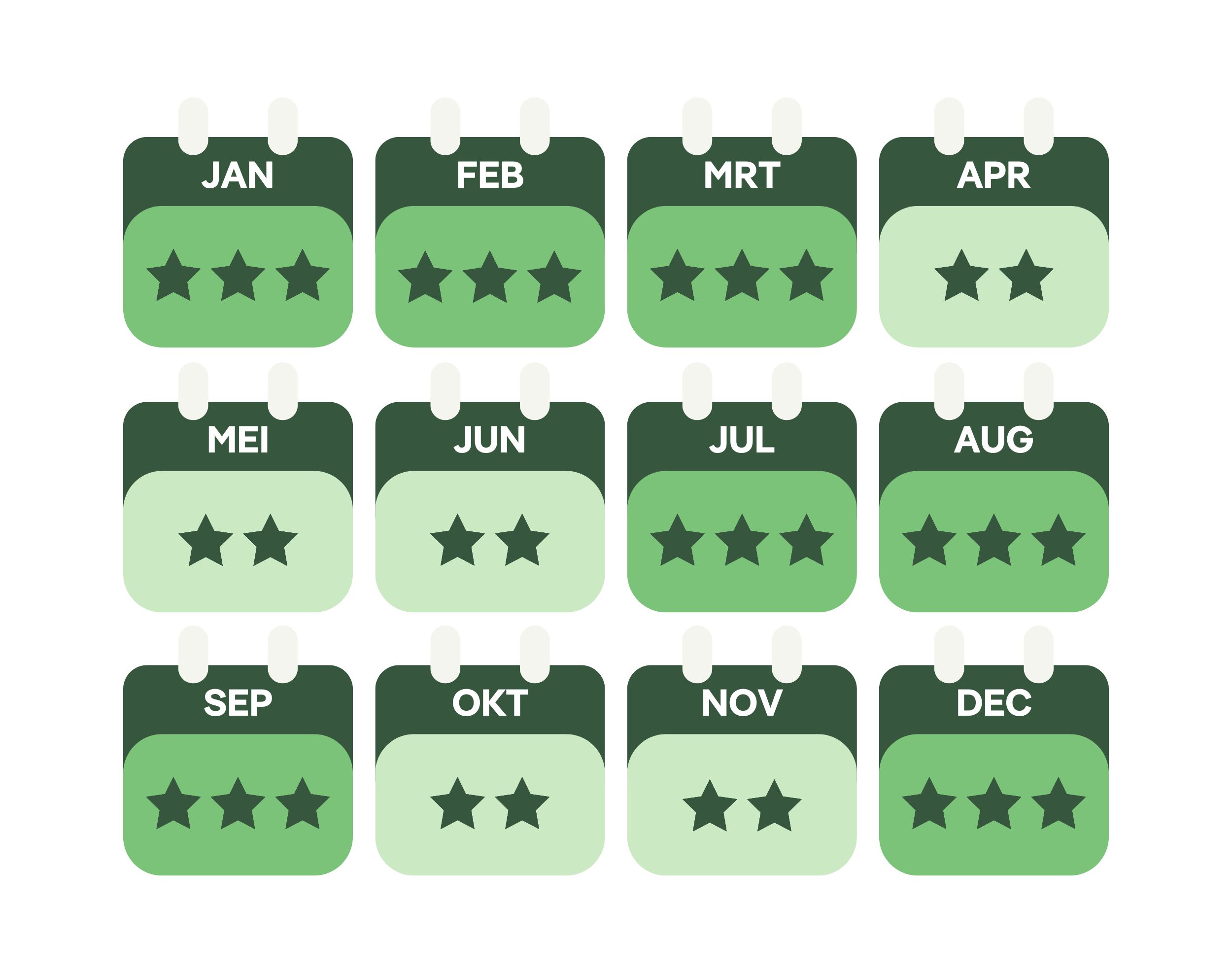 Overzicht van beste reistijd per maand Colombia