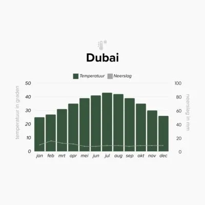 Weergrafiek van Dubai met temperaturen en neerslag