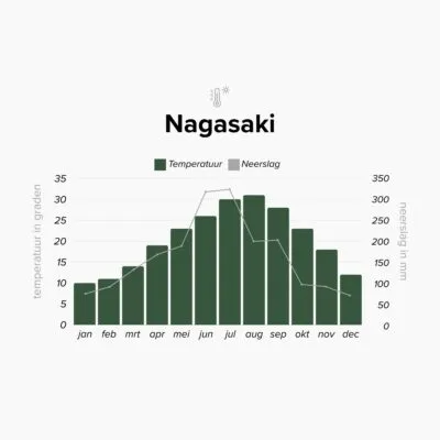 Klimaattabel van Nagasaki