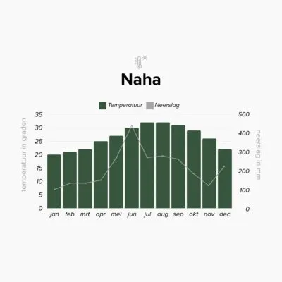 Klimaattabel Naha, Okinawa