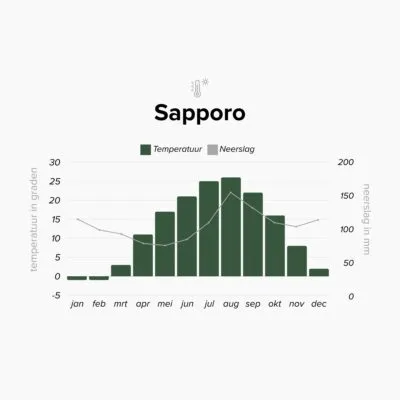 Tabel weer in Sapporo, Hokkaido
