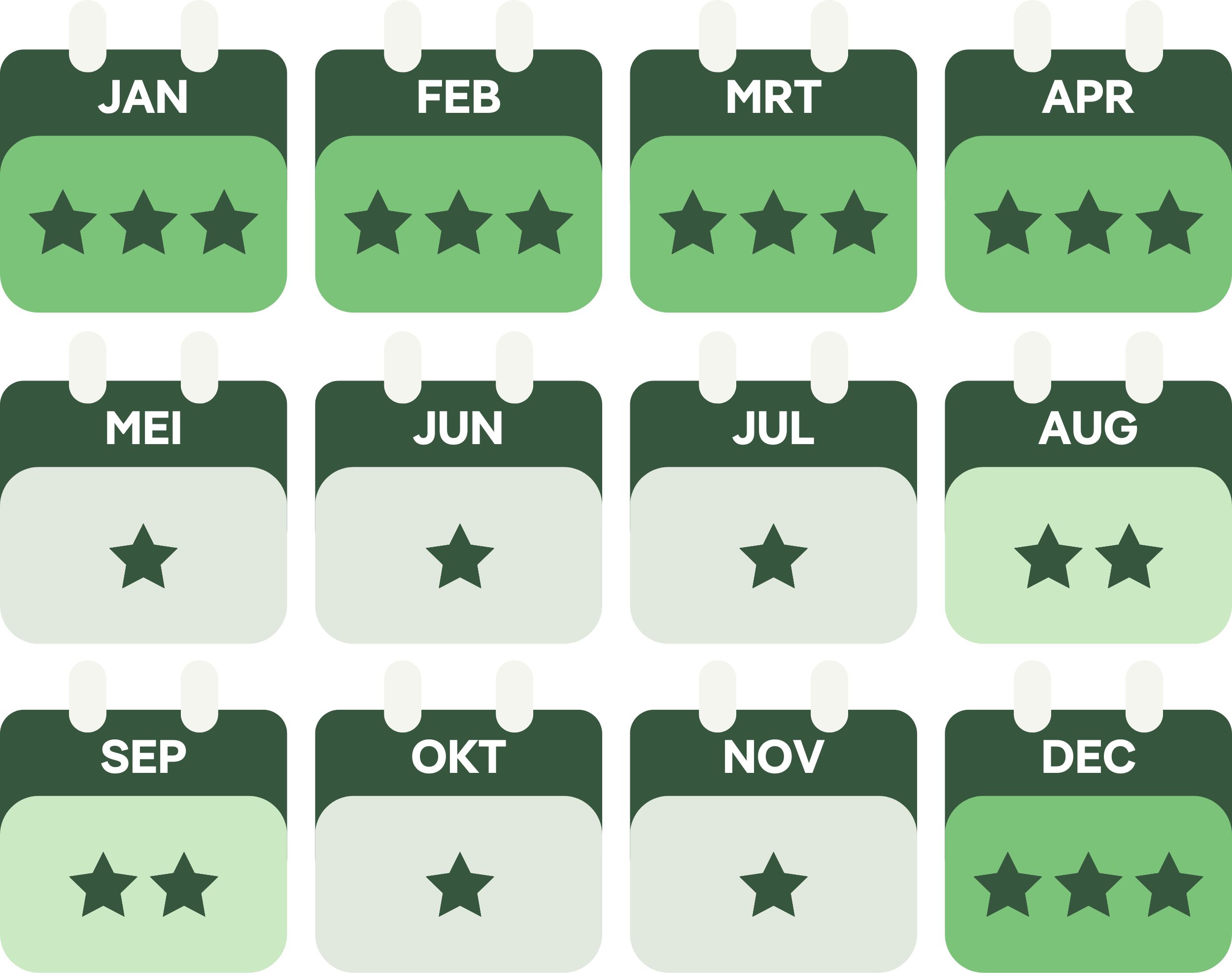 Overzicht beste reistijd Sri Lanka per maand