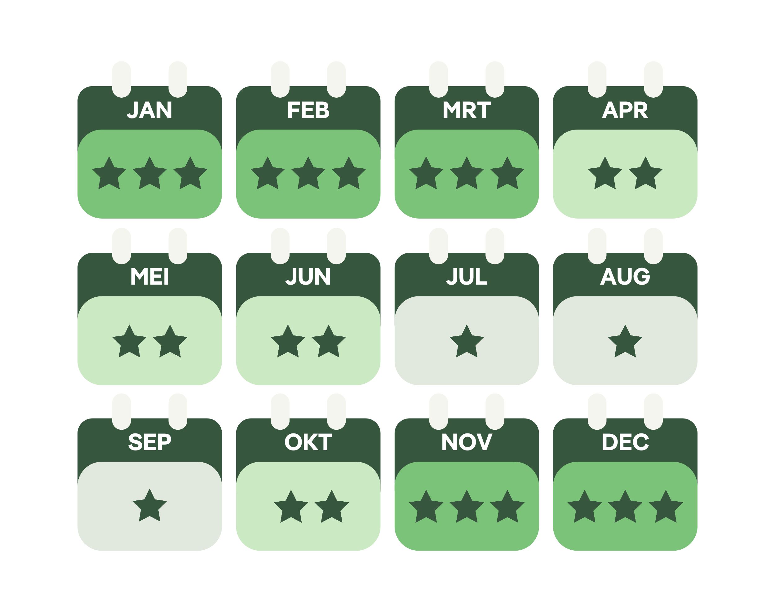Overzicht van beste reistijd voor Thailand