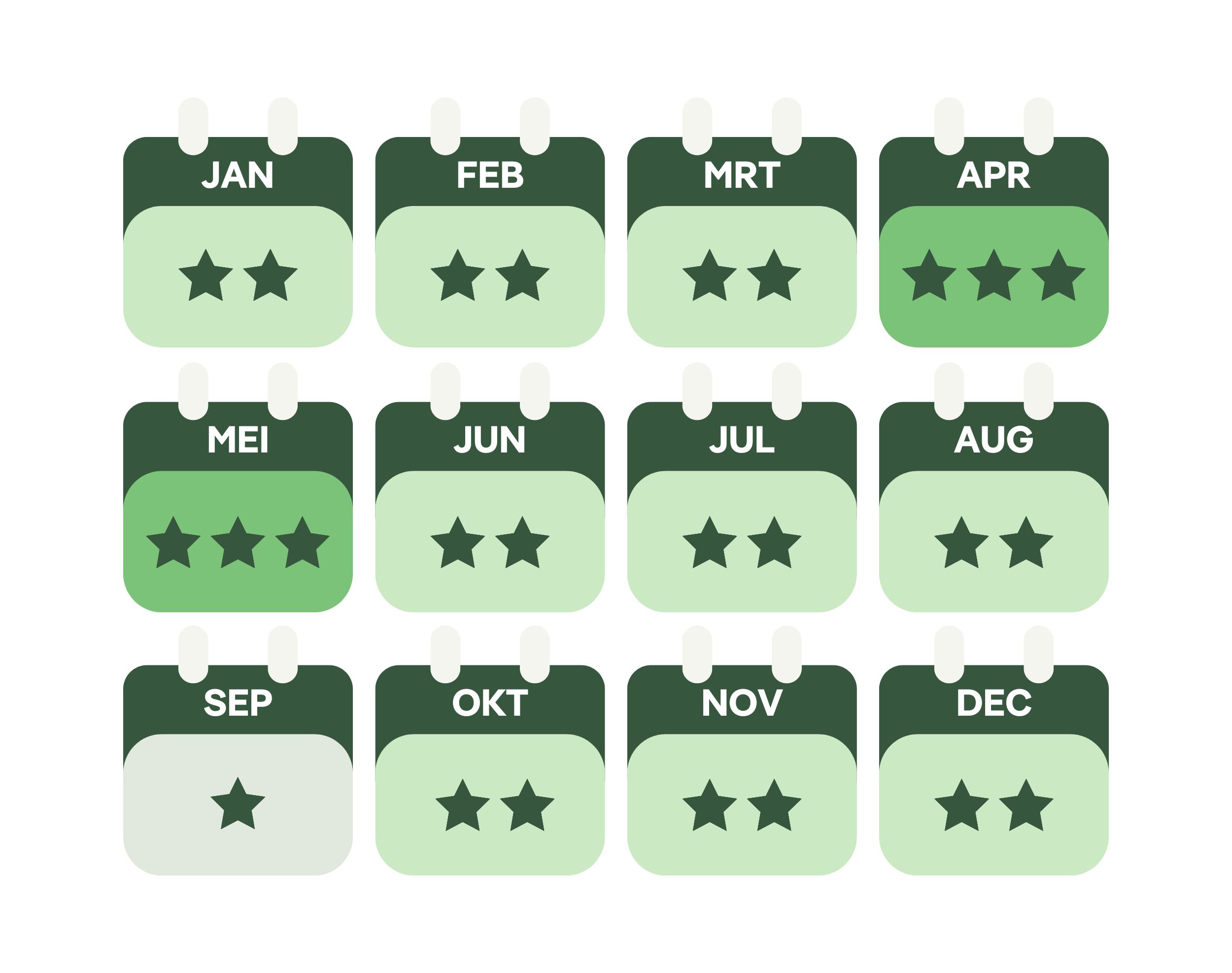 Overzicht beste reistijd Vietnam per maand