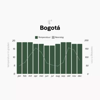 Klimaattabel van Bogotá