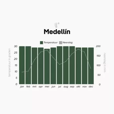 Klimaattabel van Medellín