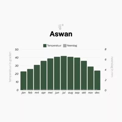 Klimaattabel van Aswan