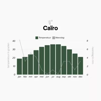 Klimaattabel van Caïro