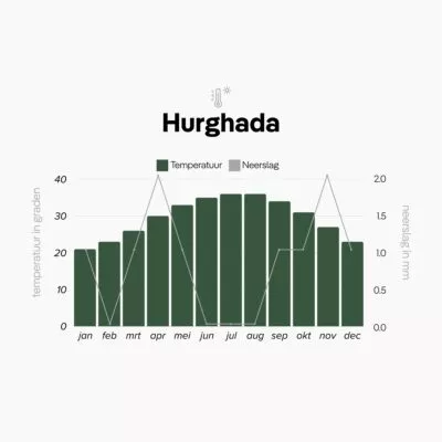 Klimaattabel van Hurghada